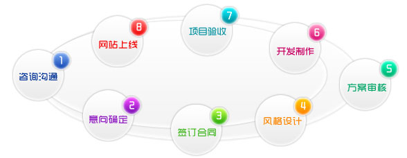 網(wǎng)站建設(shè)的基本流程