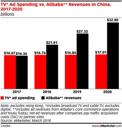 阿里巴巴廣告收入2020年將達(dá)2000億 是電視廣告的兩倍