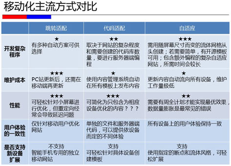 PC站點(diǎn)轉(zhuǎn)移動(dòng)站3個(gè)方法的具體實(shí)施方法